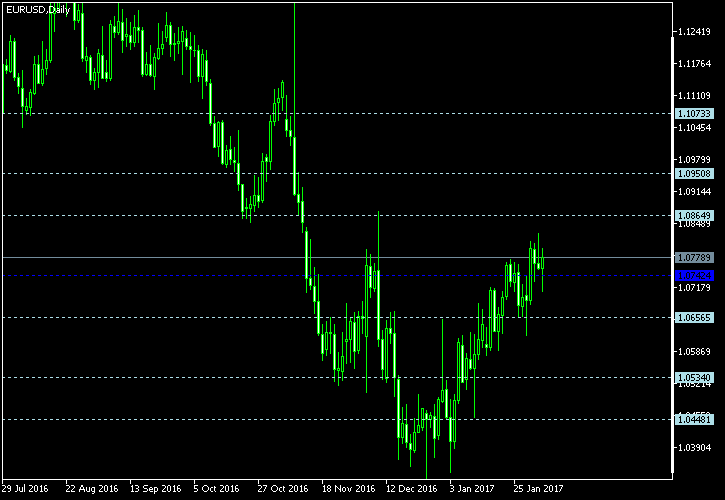 EUR/USD - Floor pivot points as of Feb 4, 2017