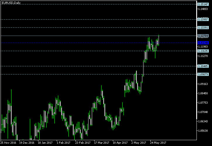 EUR/USD - Floor pivot points as of Jun 3, 2017