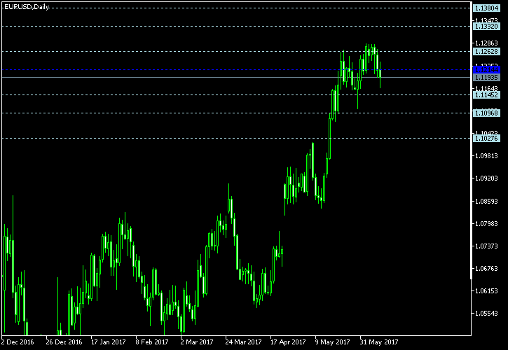 EUR/USD - Floor pivot points as of Jun 10, 2017