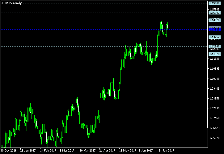 EUR/USD - Floor pivot points as of Jul 8, 2017