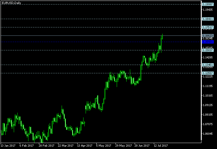 EUR/USD - Floor pivot points as of Jul 22, 2017