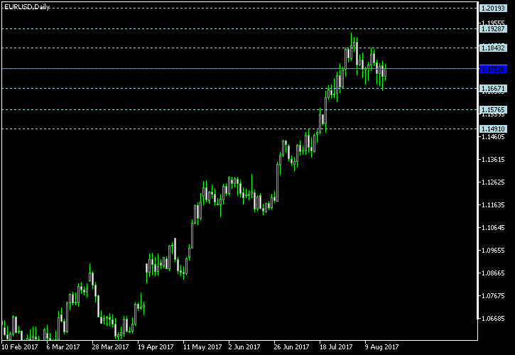 EUR/USD - Floor pivot points as of Aug 19, 2017