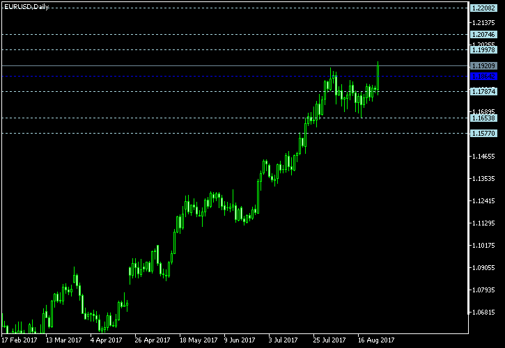 EUR/USD - Floor pivot points as of Aug 26, 2017
