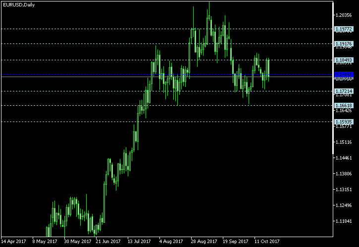 EUR/USD - Floor pivot points as of Oct 21, 2017