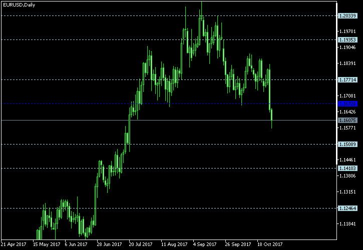 EUR/USD - Floor pivot points as of Oct 28, 2017