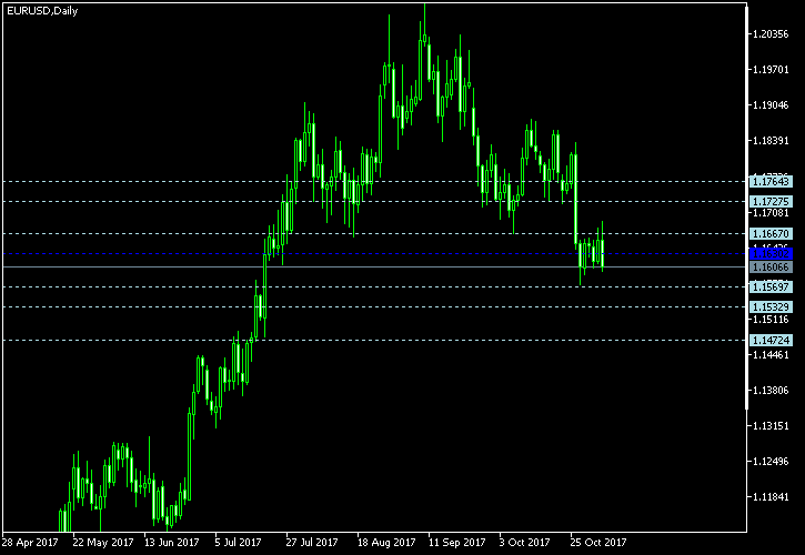 EUR/USD - Floor pivot points as of Nov 4, 2017
