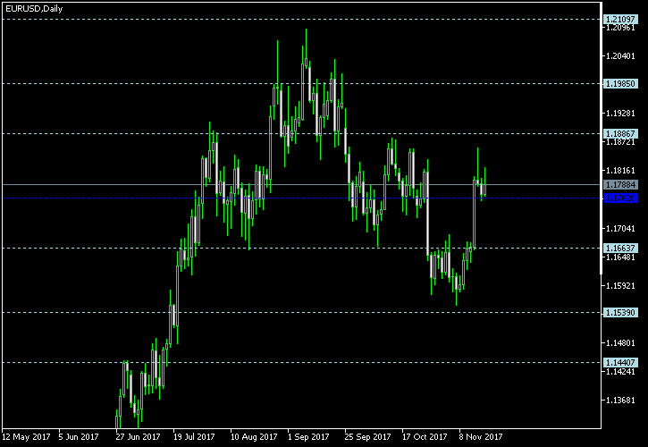 EUR/USD - Floor pivot points as of Nov 18, 2017