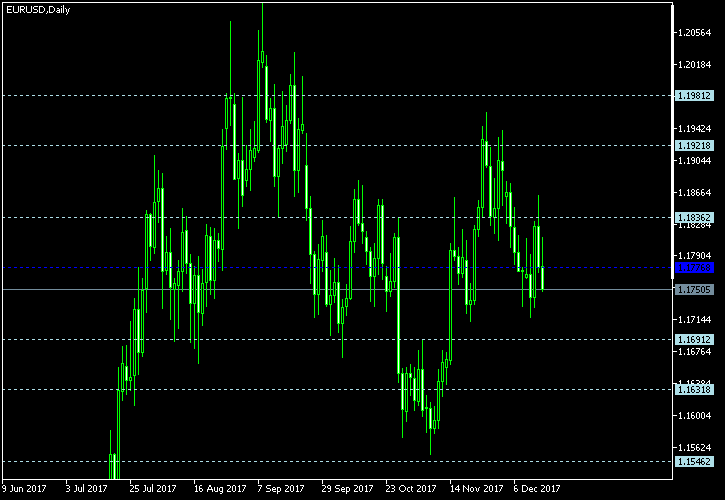 EUR/USD - Floor pivot points as of Dec 16, 2017