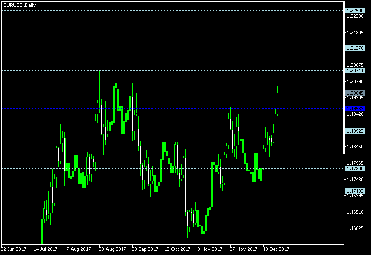 EUR/USD - Floor pivot points as of Dec 30, 2017