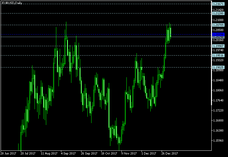 EUR/USD - Floor pivot points as of Jan 6, 2018