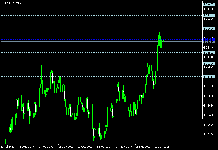 EUR/USD - Floor pivot points as of Jan 20, 2018