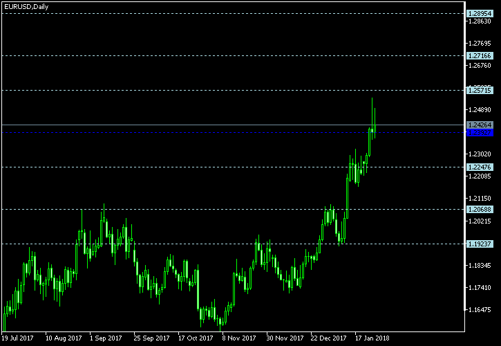 EUR/USD - Floor pivot points as of Jan 27, 2018