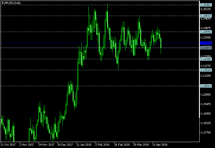 EUR/USD - Floor pivot points as of Apr 21, 2018