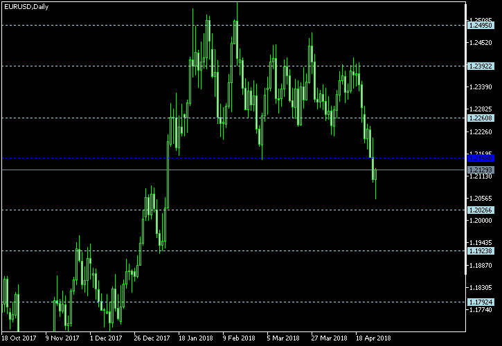 EUR/USD - Floor pivot points as of Apr 28, 2018