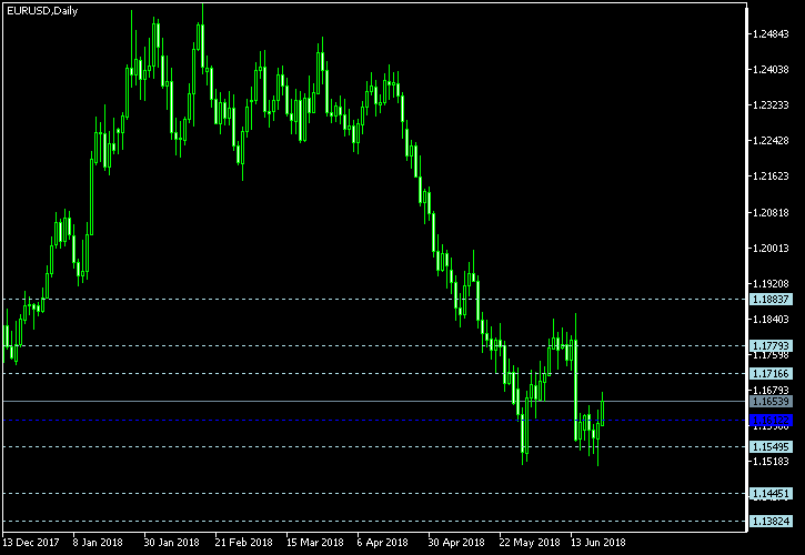 EUR/USD - Floor pivot points as of Jun 23, 2018