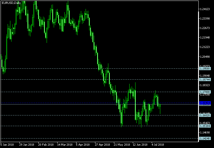 EUR/USD - Floor pivot points as of Jul 14, 2018