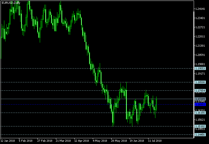 EUR/USD - Floor pivot points as of Jul 21, 2018