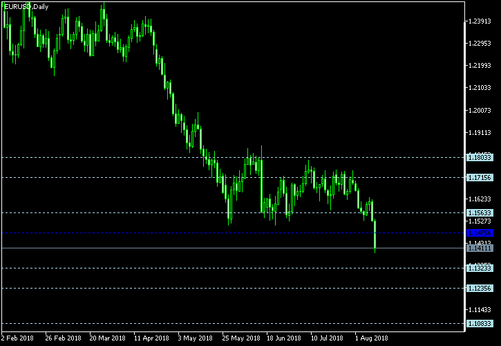 EUR/USD - Floor pivot points as of Aug 11, 2018