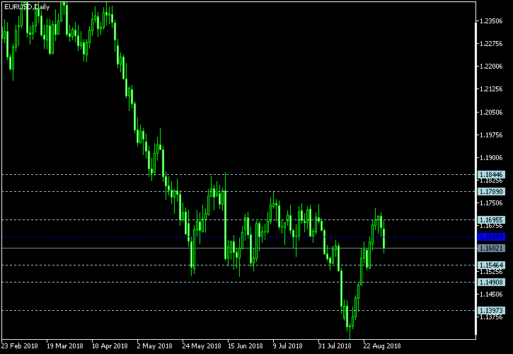 EUR/USD - Floor pivot points as of Sep 1, 2018