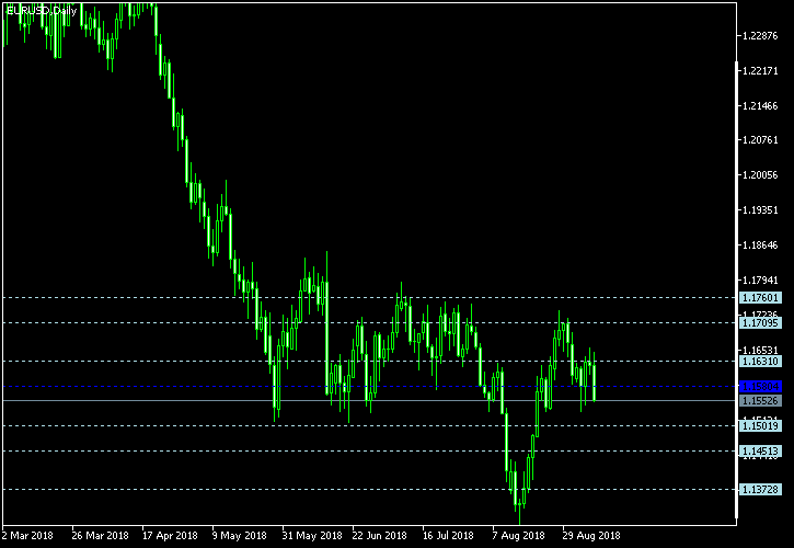 EUR/USD - Floor pivot points as of Sep 8, 2018