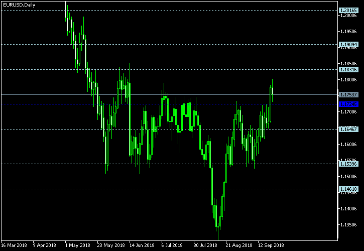 EUR/USD - Floor pivot points as of Sep 22, 2018