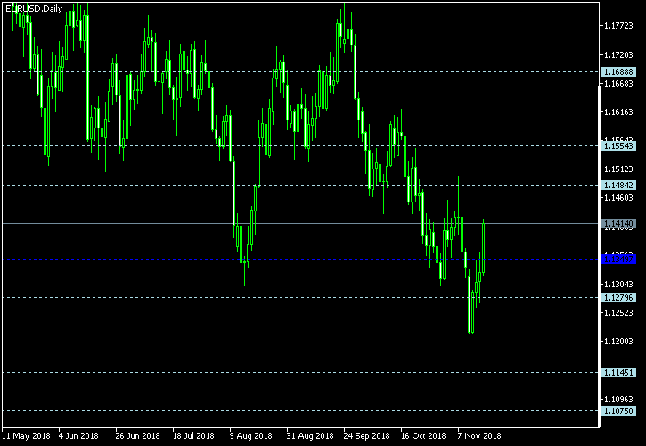 EUR/USD - Floor pivot points as of Nov 17, 2018