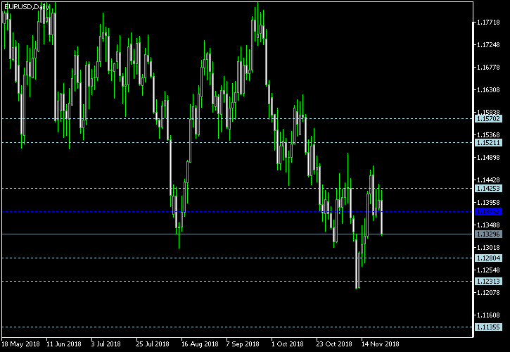 EUR/USD - Floor pivot points as of Nov 24, 2018