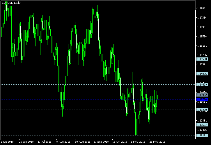 EUR/USD - Floor pivot points as of Dec 8, 2018