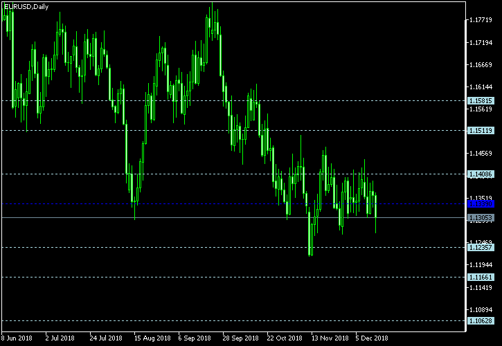 EUR/USD - Floor pivot points as of Dec 15, 2018