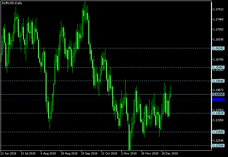EUR/USD - Floor pivot points as of Dec 29, 2018
