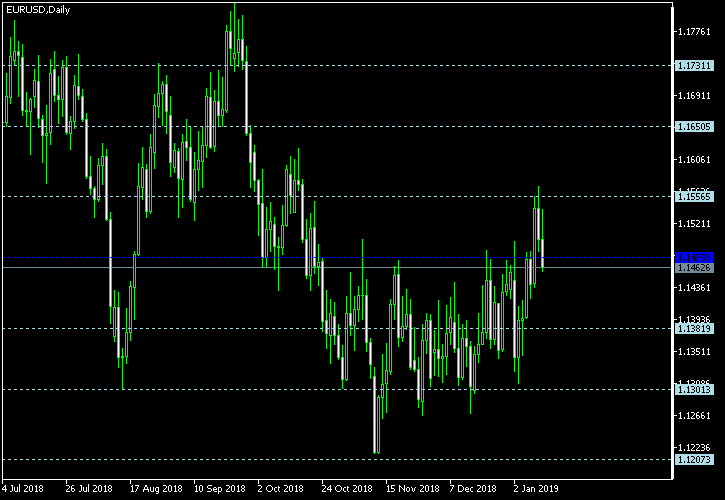 EUR/USD - Floor pivot points as of Jan 13, 2019