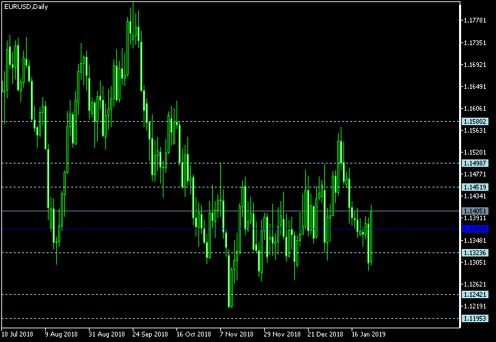 EUR/USD - Floor pivot points as of Jan 26, 2019