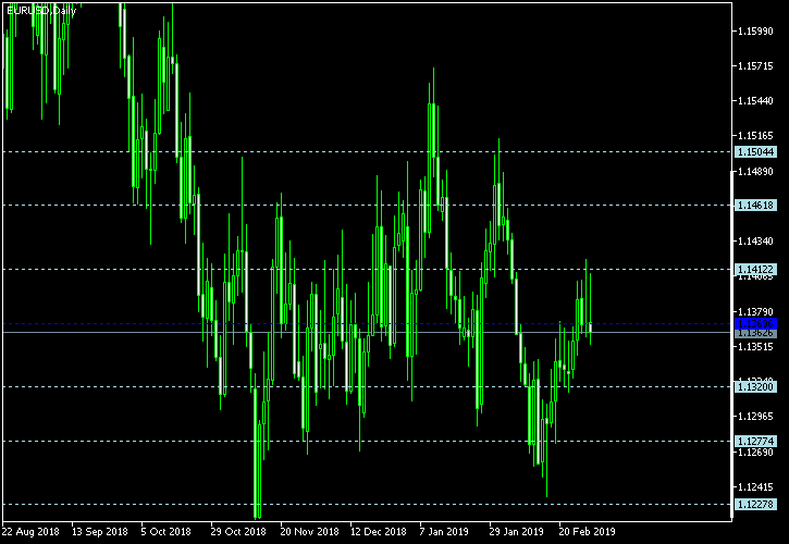 EUR/USD - Floor pivot points as of Mar 2, 2019