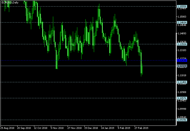 EUR/USD - Floor pivot points as of Mar 9, 2019