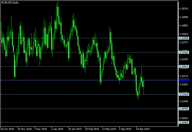 EUR/USD - Floor pivot points as of May 4, 2019
