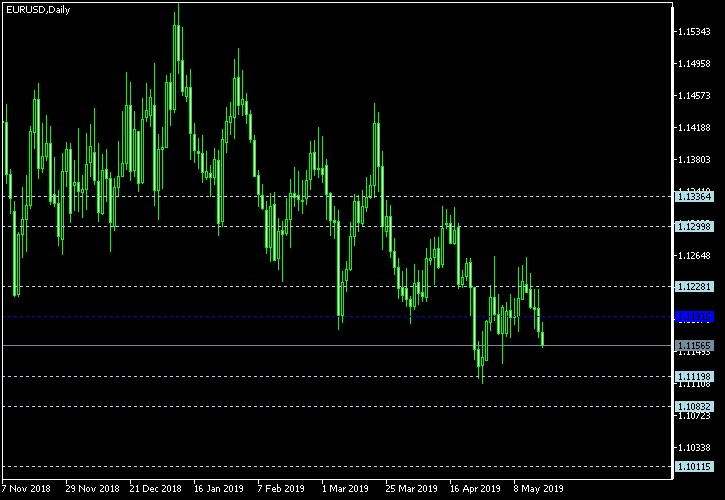 EUR/USD - Floor pivot points as of May 18, 2019