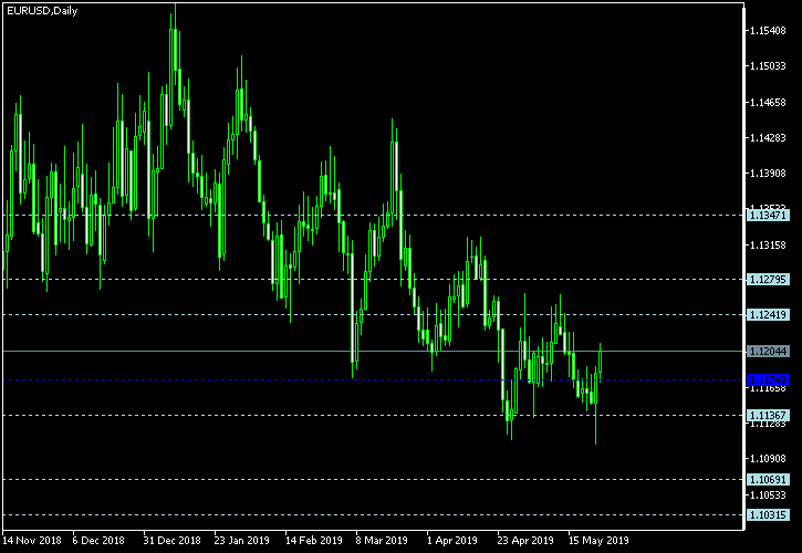 EUR/USD - Floor pivot points as of May 25, 2019