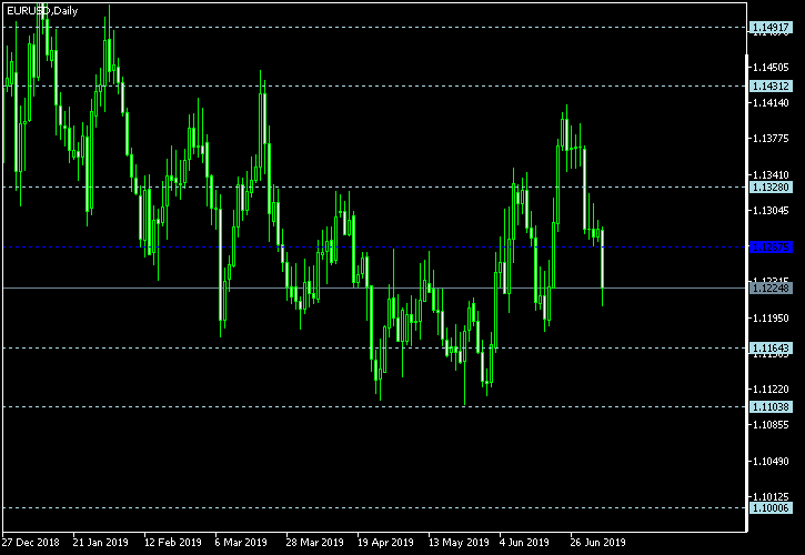 EUR/USD - Floor pivot points as of Jul 6, 2019