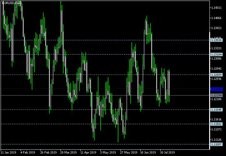 EUR/USD - Floor pivot points as of Jul 20, 2019