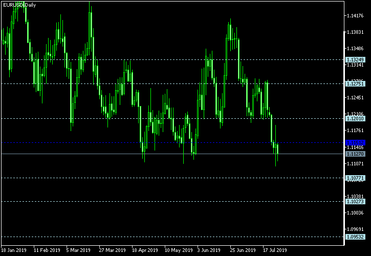 EUR/USD - Floor pivot points as of Jul 27, 2019