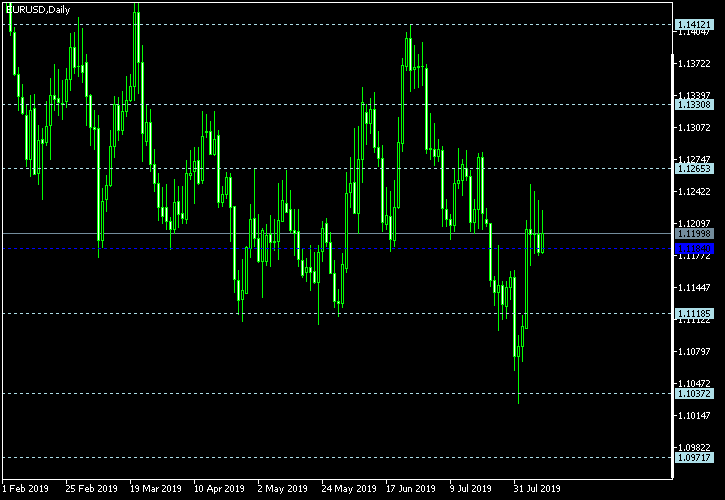 EUR/USD - Floor pivot points as of Aug 10, 2019
