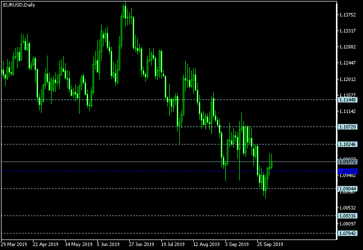 EUR/USD - Floor pivot points as of Oct 5, 2019