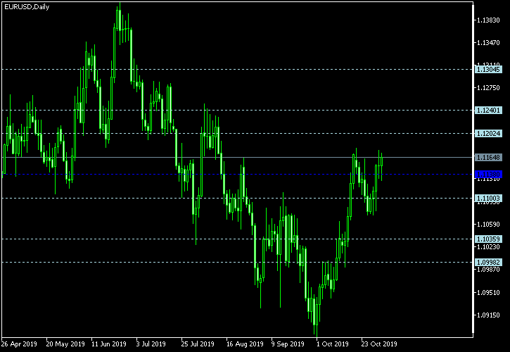 EUR/USD - Floor pivot points as of Nov 2, 2019