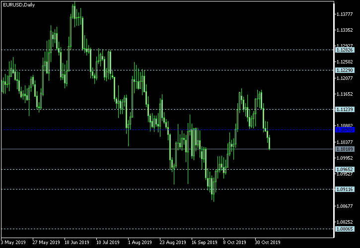 EUR/USD - Floor pivot points as of Nov 9, 2019