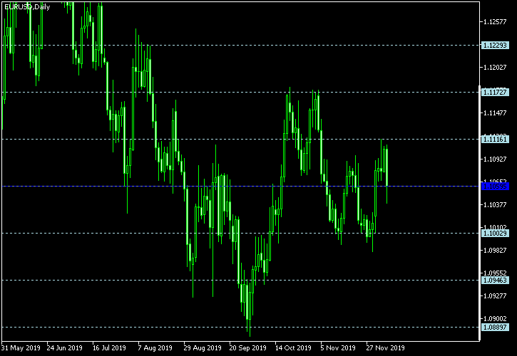 EUR/USD - Floor pivot points as of Dec 7, 2019