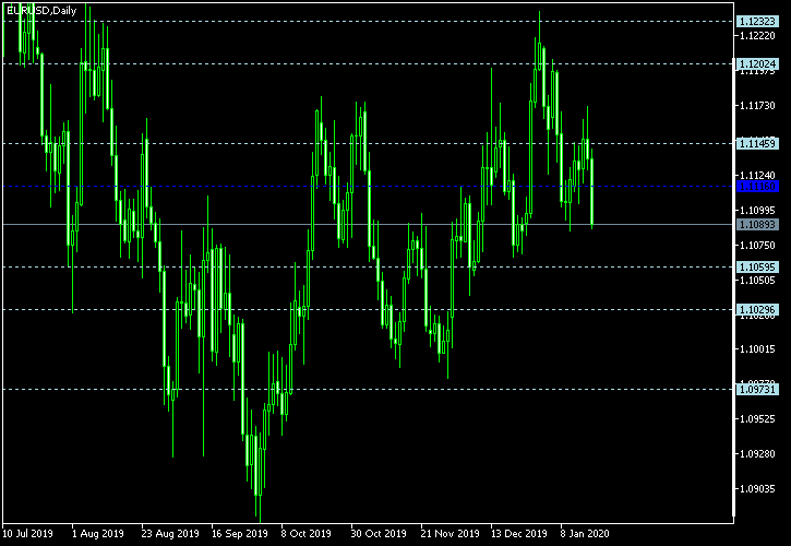 EUR/USD - Floor pivot points as of Jan 18, 2020