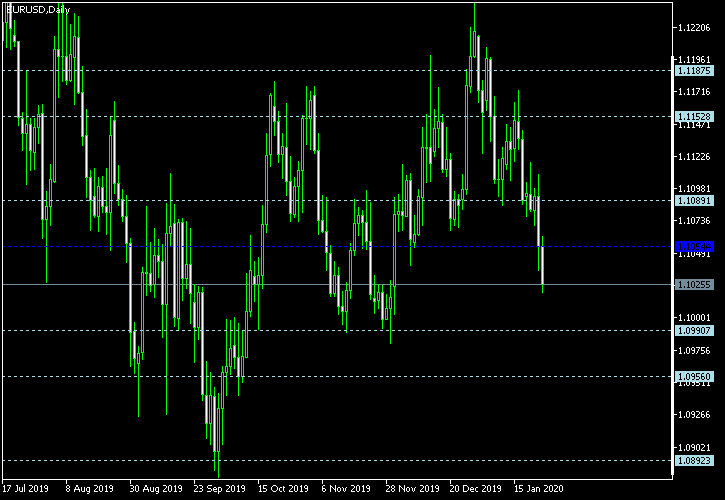 EUR/USD - Floor pivot points as of Jan 25, 2020