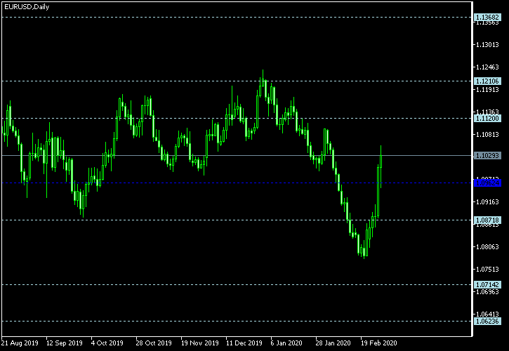 EUR/USD - Floor pivot points as of Feb 29, 2020