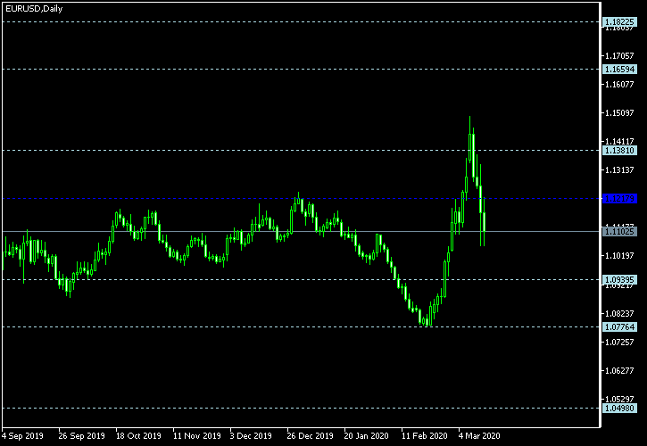 EUR/USD - Floor pivot points as of Mar 14, 2020