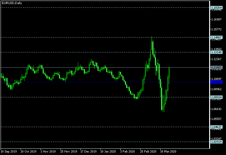 EUR/USD - Floor pivot points as of Mar 28, 2020